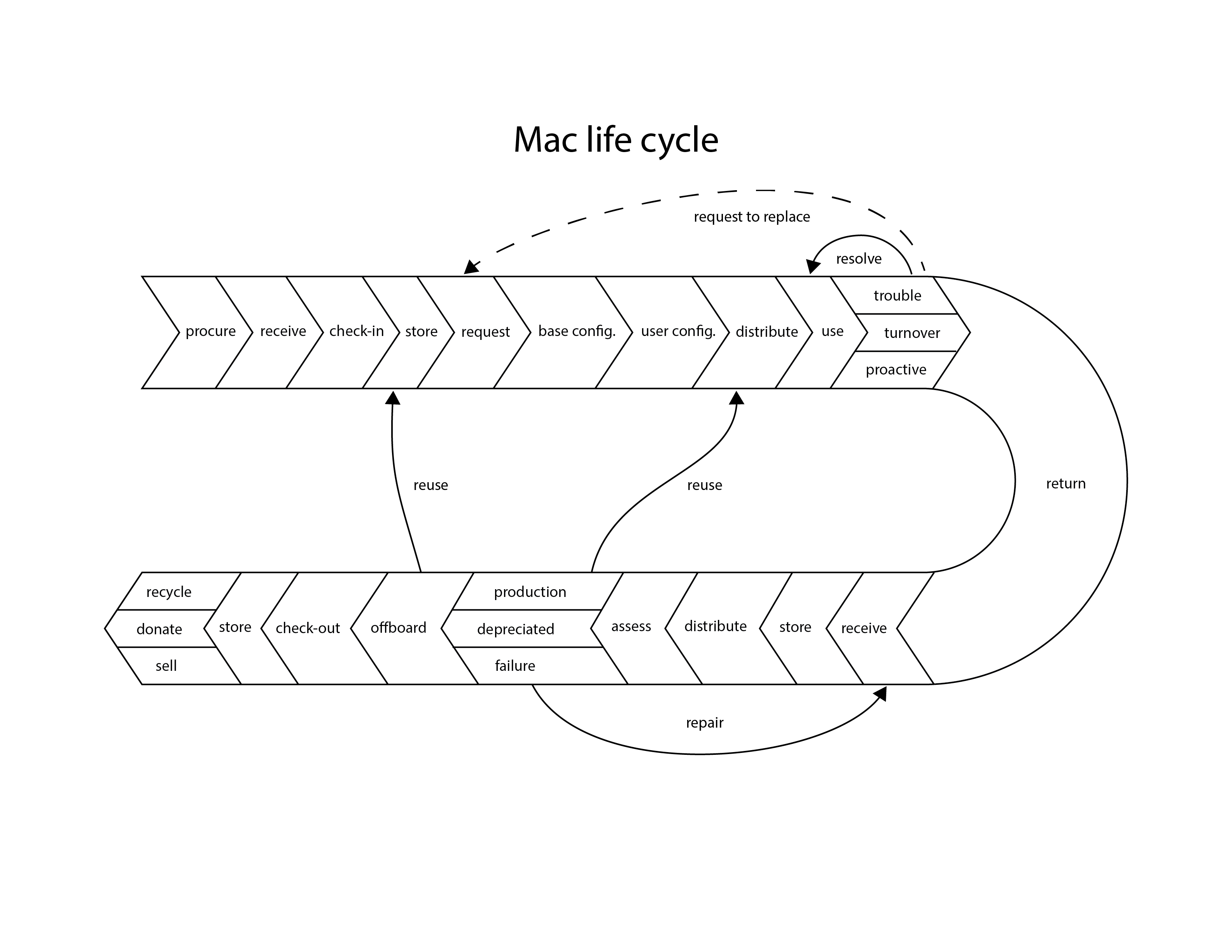 a sideways u-turn showing the life of Mac hardware in an enterpise environment