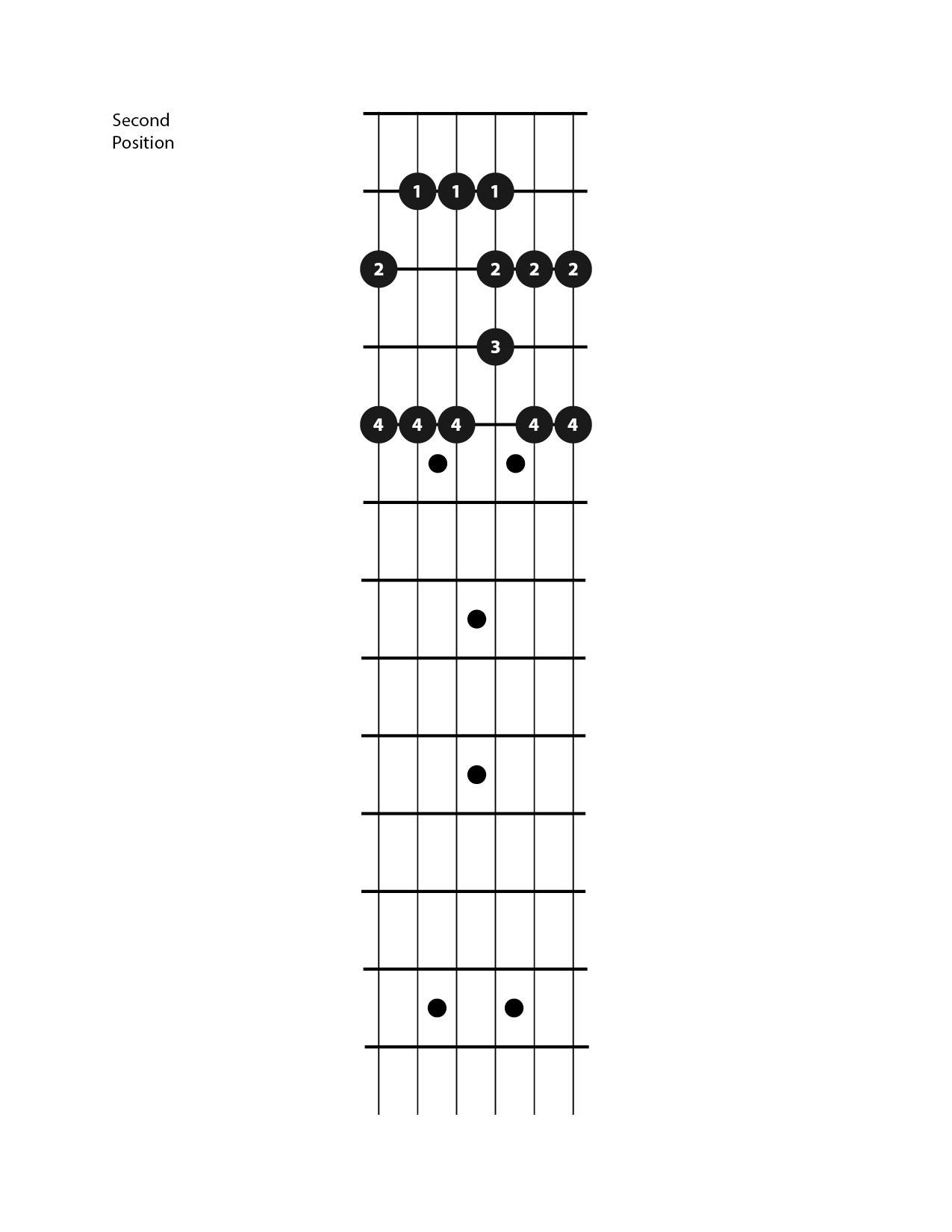 A diagram of the second blues scale postion for guitar