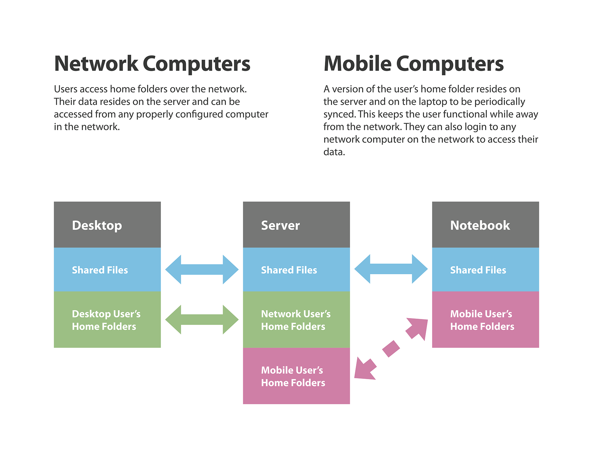 A diagram explaining where files are stored mobile comptuers, desktop computers, and servers